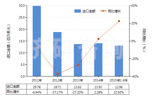 2011-2015年9月中國(guó)氨基樹(shù)脂板,片,膜,箔,扁條(非泡沫料的,未用其他材料強(qiáng)化、層壓、支撐)(HS39209300)進(jìn)口總額及增速統(tǒng)計(jì)
